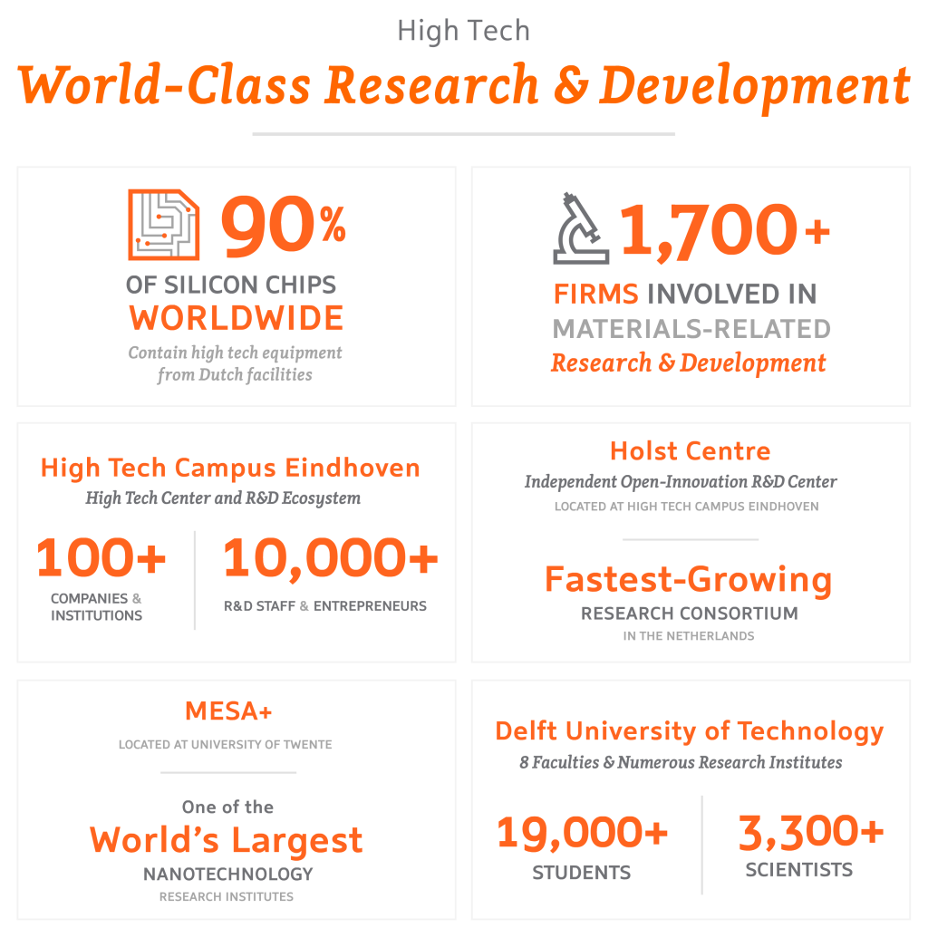 High Tech – World-Class Research & Innovation